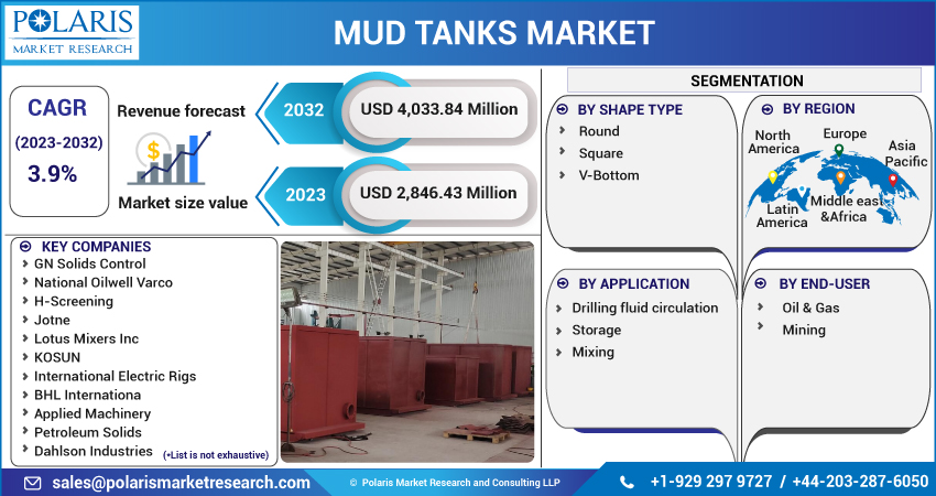 Mud Tanks Market Share, Size